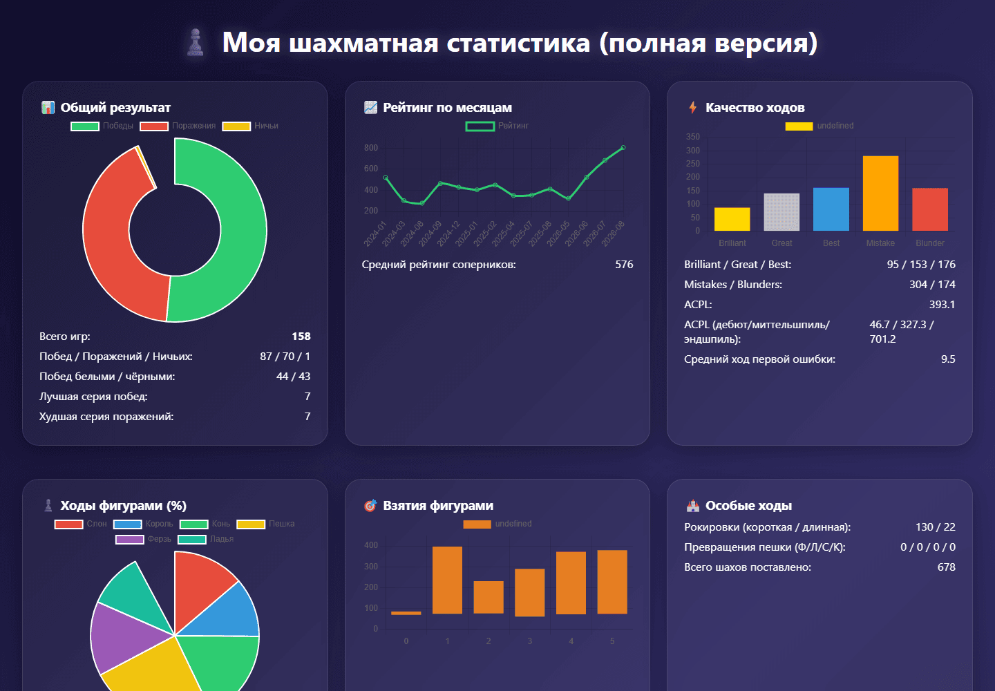 Дашборд аналитики Chess Insights
